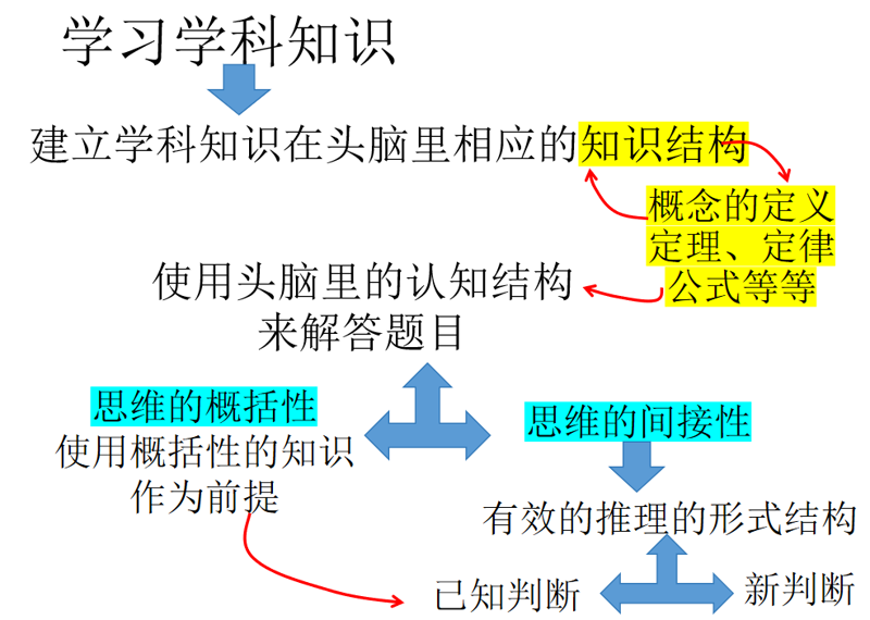 学科知识